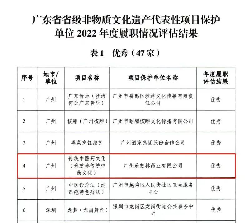 全市仅五家！采芝林药业荣膺广东省非遗保护优秀单位